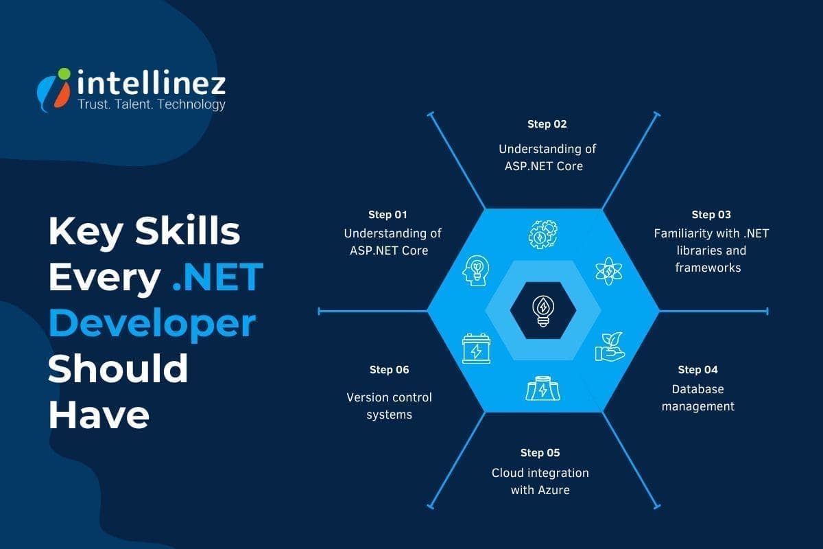 Mastering .NET Development: Skills, Tools, and Best Practices  2 Key Skills Every .NET Developer Should Have