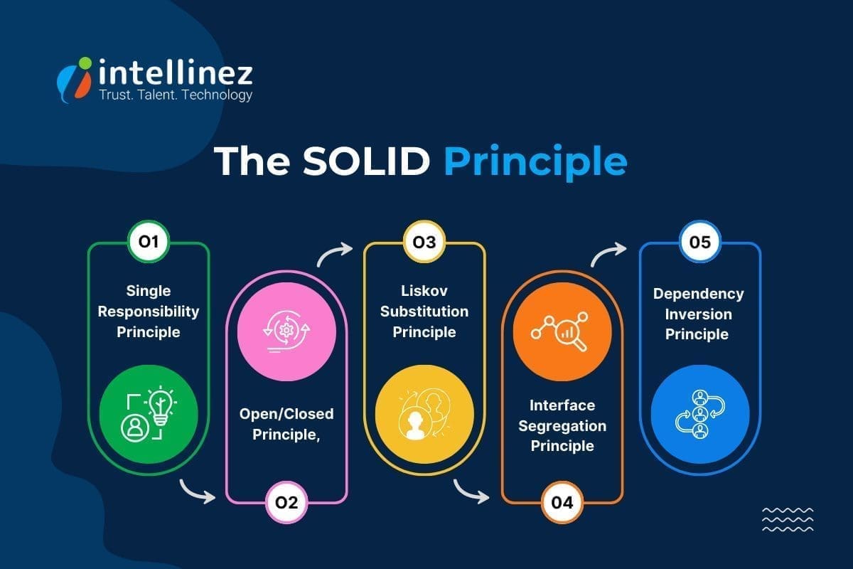 Mastering .NET Development: Skills, Tools, and Best Practices  4 The SOLID principle