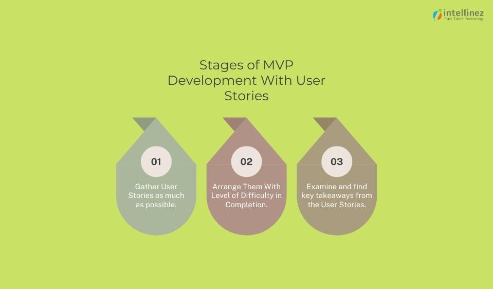Stages of MVP Development with User Stories