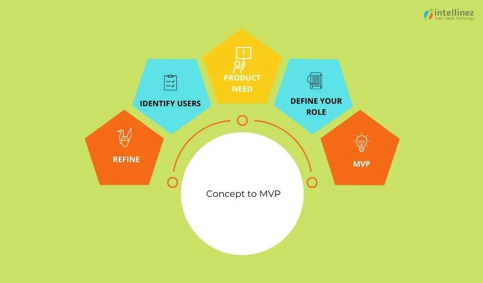 Concept of MVP Development