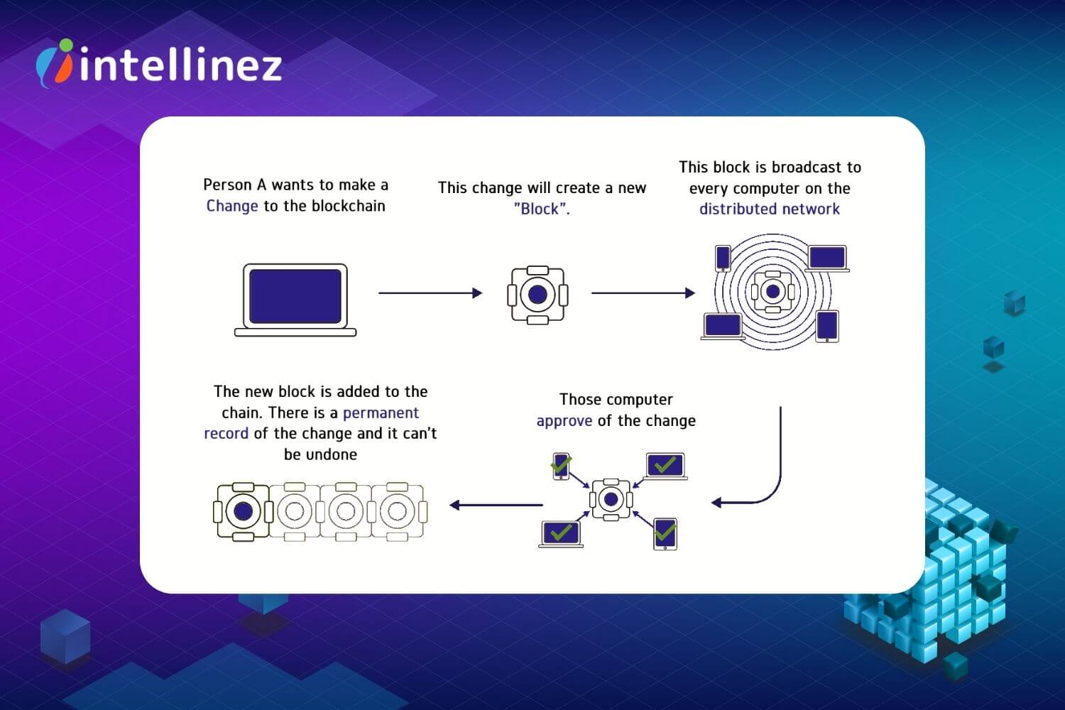 How Does Blockchain Technology Work