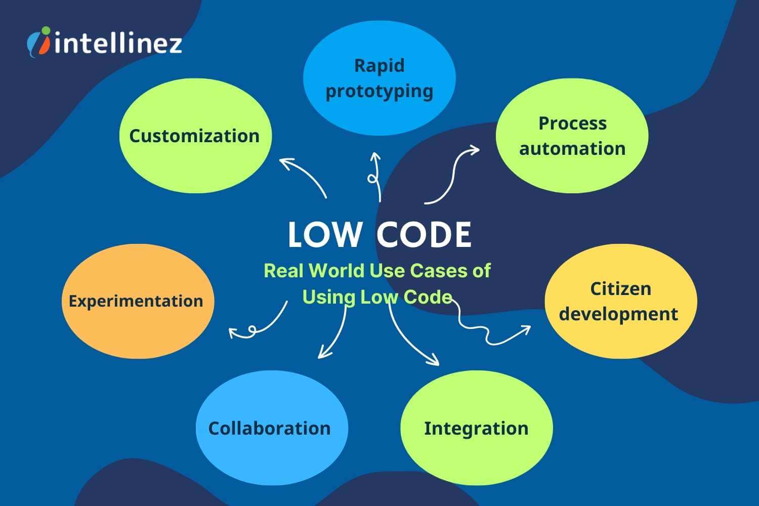 Real World Use Cases of Using Low Code