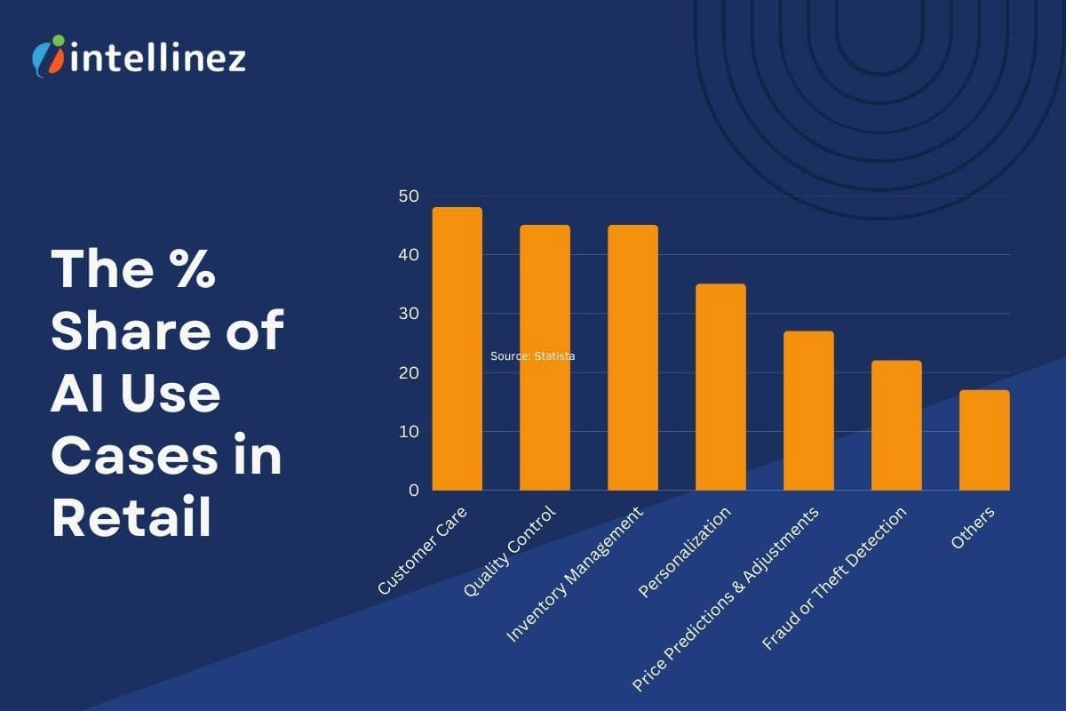 Share of AI Uses in Retail Sector