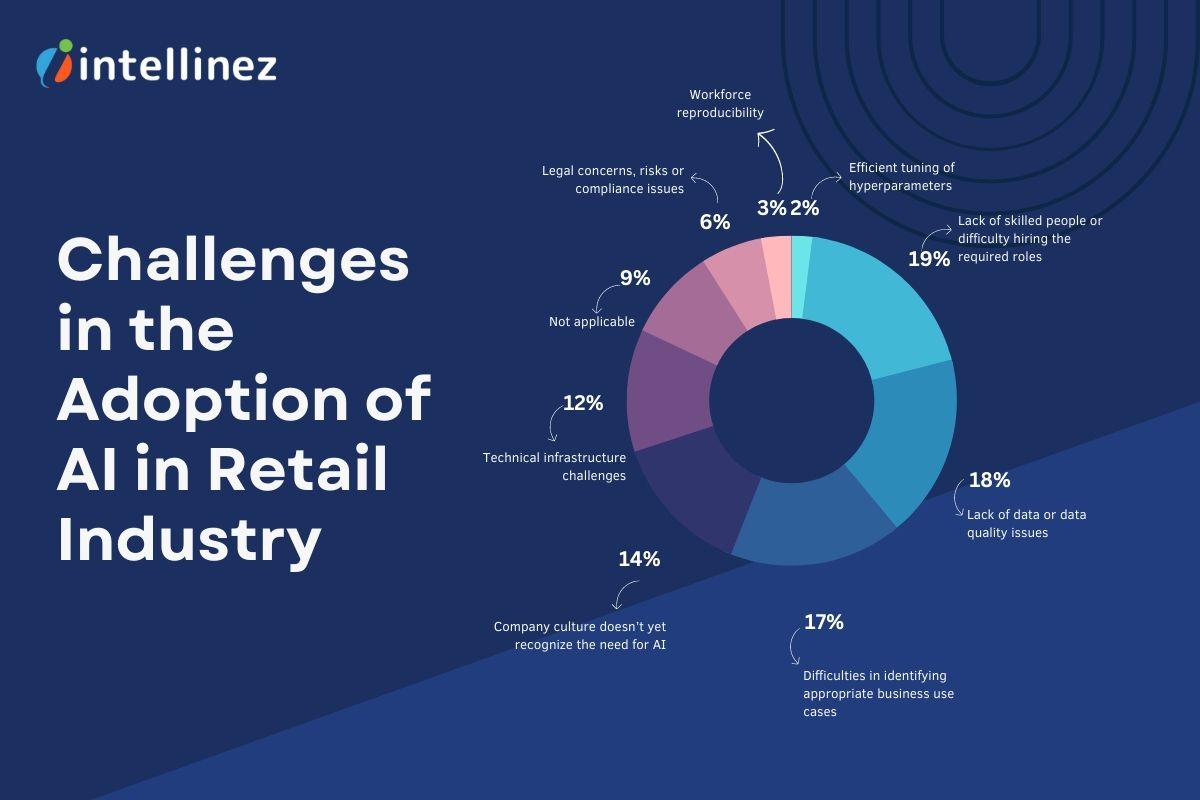 Challenges in the Adoption of AI in Retail industry