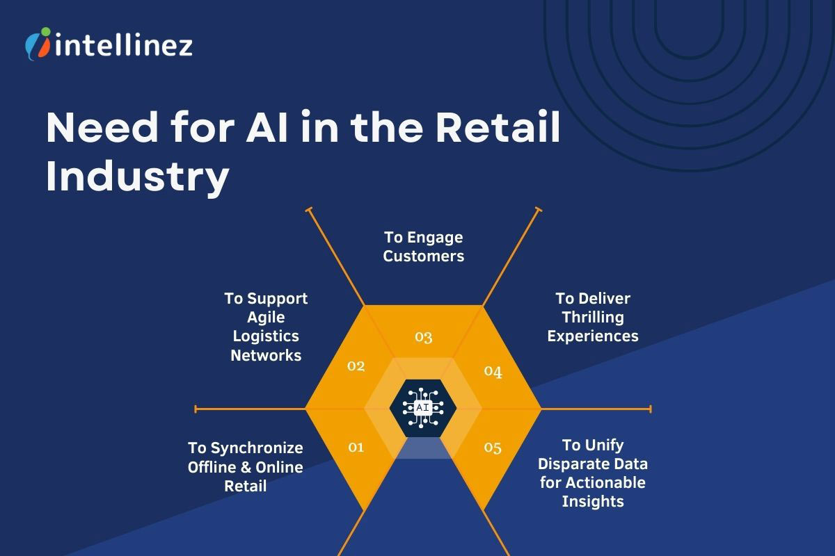 Need for AI in the Retail Industry