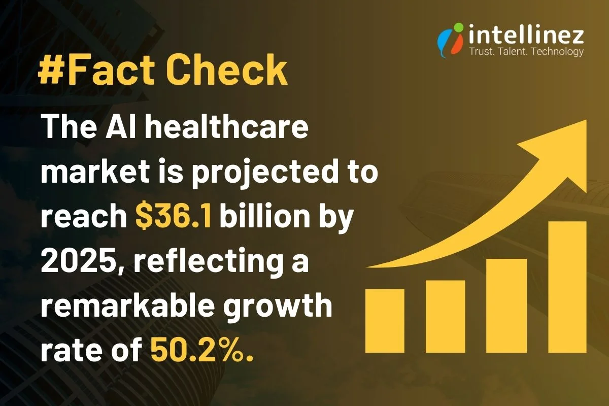 Growth Rate of AI Healthcare Market
