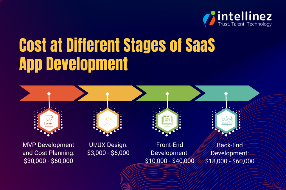 Cost at Different Stages of SaaS App Development