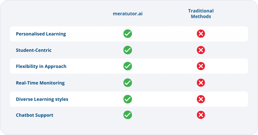 MeraTutor over Traditional Methods