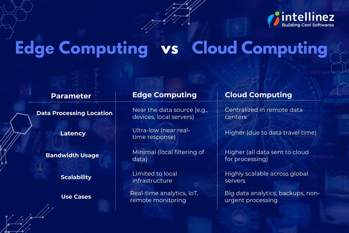 Edge Computing vs Cloud Computing | Intellinez