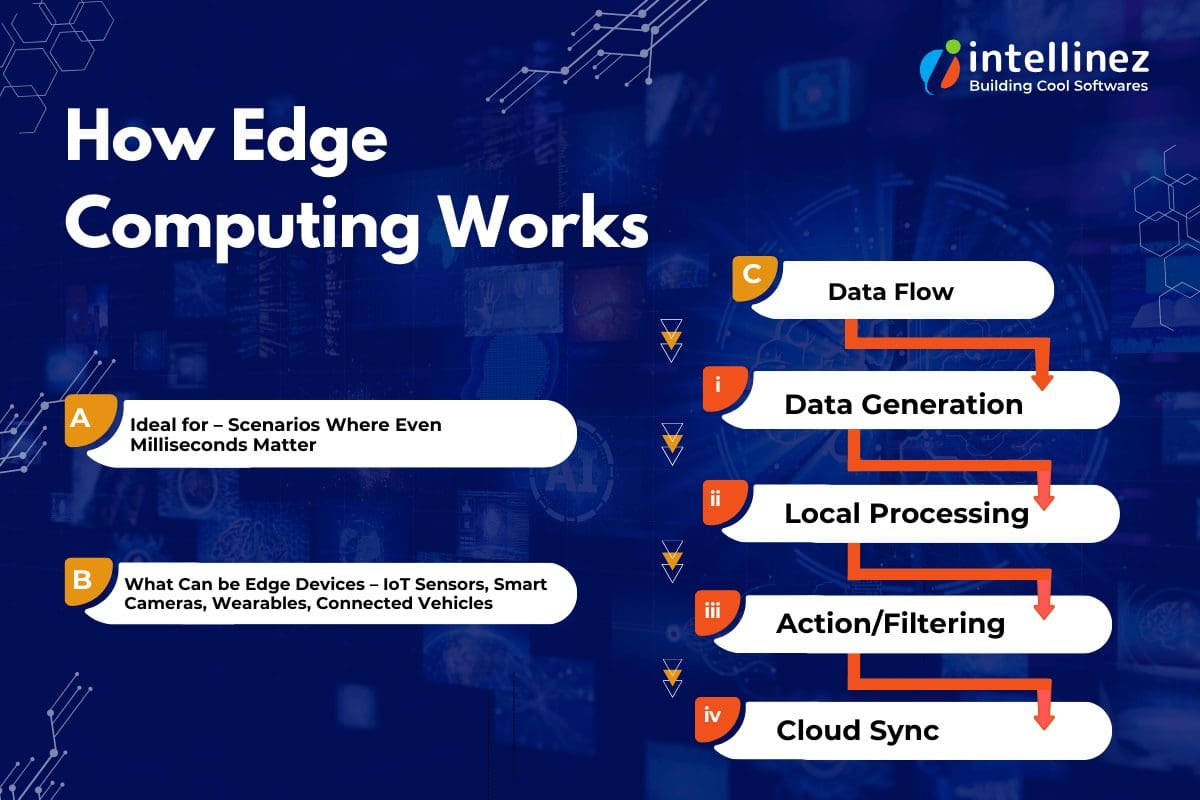 How Edge Computing Works | Intellinez Blog